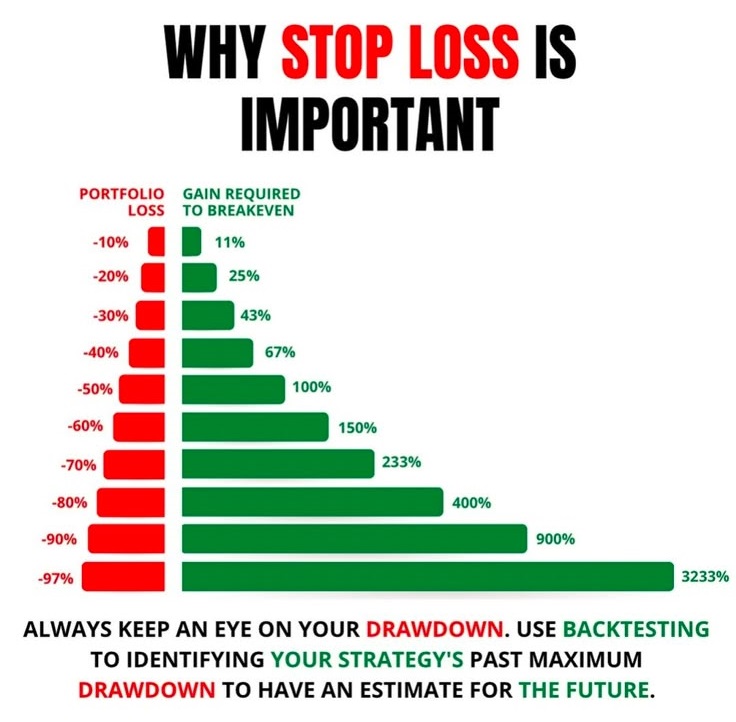 BuzzingstockH's tweet image. WHY STOP LOSS IS A MUST ❓

Losing 50%? You need a 100% gain to recover! 😱

Always manage your risk &amp;amp; control your drawdowns. Smart traders protect their capital first! 🛑

🩷 Like &amp;amp; 🔁 Share Knowledge with all.

#Trading #RiskManagement #StopLoss #TradingTips