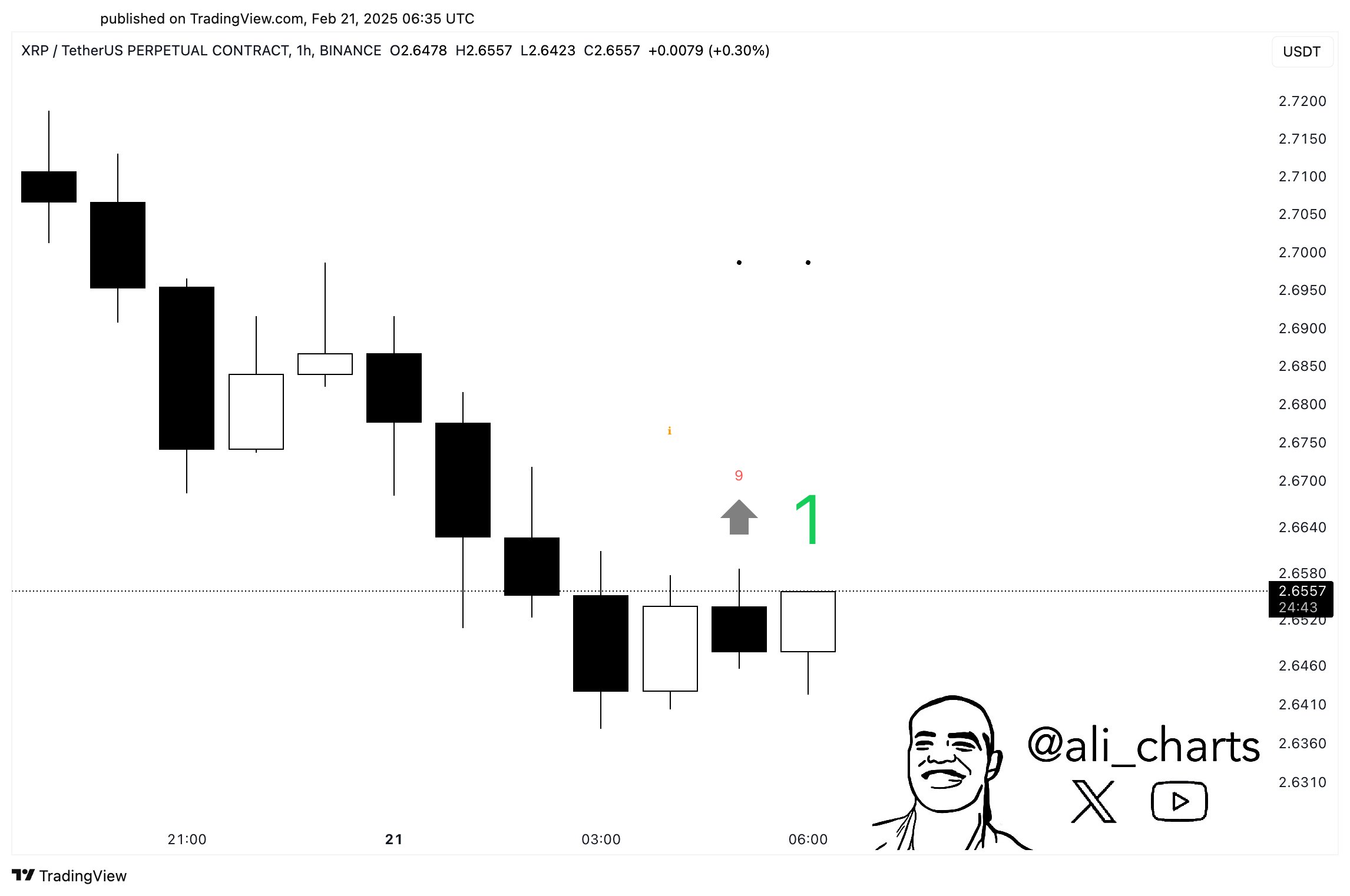XRP TD Sequential