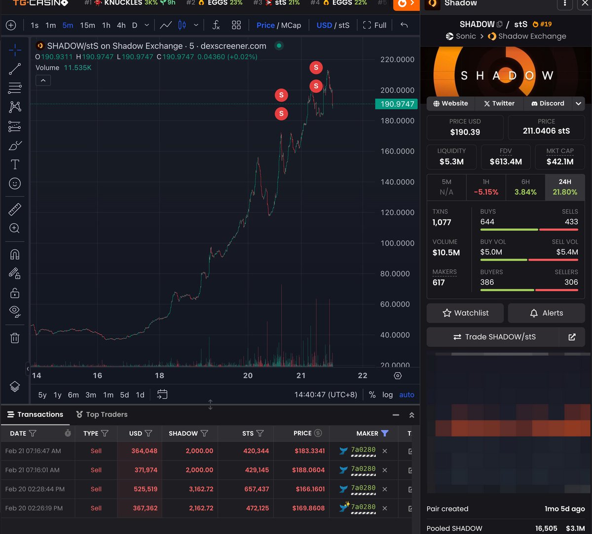Someone made $1.72M by trading $SHADOW on <a href="/SonicLabs/">Sonic</a>!

He bought 10324 $SHADOW with $100.7K at $9.75 20 days ago and moved to another address. Today he sold  9.3K for $1.629M at $175. Still holding 1000 token ($190K).

<a href="/AndreCronjeTech/">Andre Cronje</a> bring DeFi back?

sonicscan.org/address/0xc597…