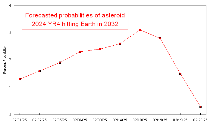 YR4Asteroid's tweet photo. On dirait un memecoin, j'suis désolé si vous aviez investi le 18/02... #yr4 #Asteroid2024YR4 https://t.co/O1mQfEm6SV