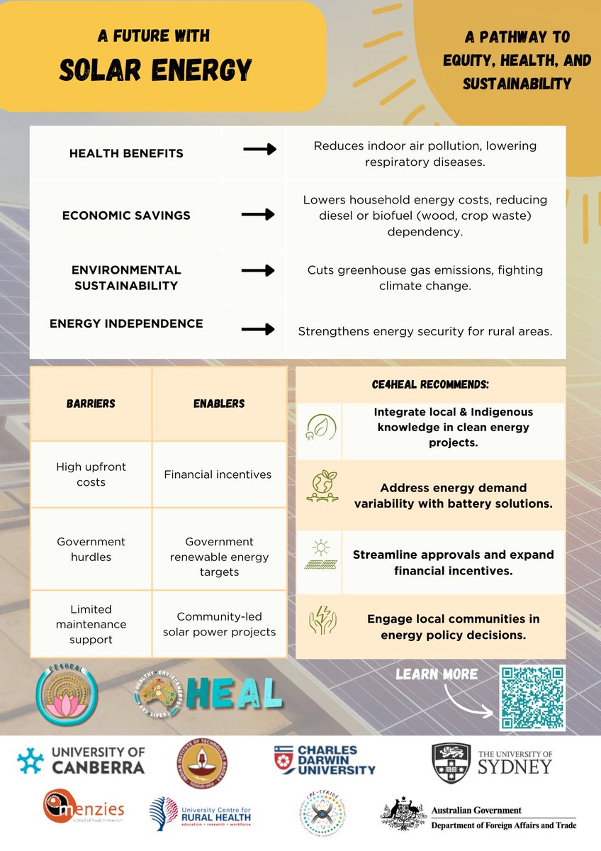 #CE4HEAL addressed energy inequities and environmental health challenges in the context of climate change in rural and remote communities in Central Australia- healnetwork.org.au/projects/clean…

#CleanEnergy #SEforALL #CE4HEAL #SolarEnergy
#EnergyJustice #HealthEquity