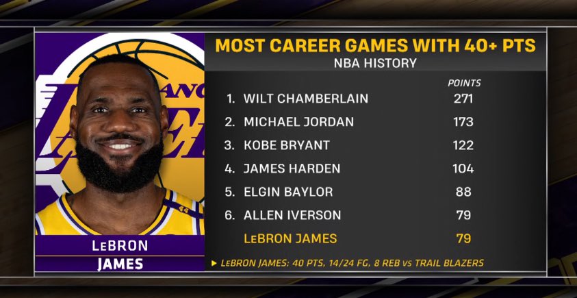 TheLakersAve's tweet image. Most Career Games w/ 40+ PTS: 

👑 LeBron James: 79 🤯🔥💪

Appreciate him while he’s here 🙏

#StriveForGreatness #Uninterrupted
