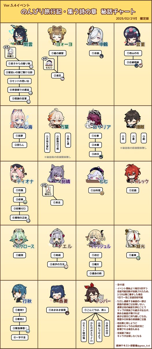 gnsn_txt's tweet photo. イベント「のんびり旅行記・集う詩の章」秘話チャート
確定版を作成しました。 https://t.co/ggJwA935rF