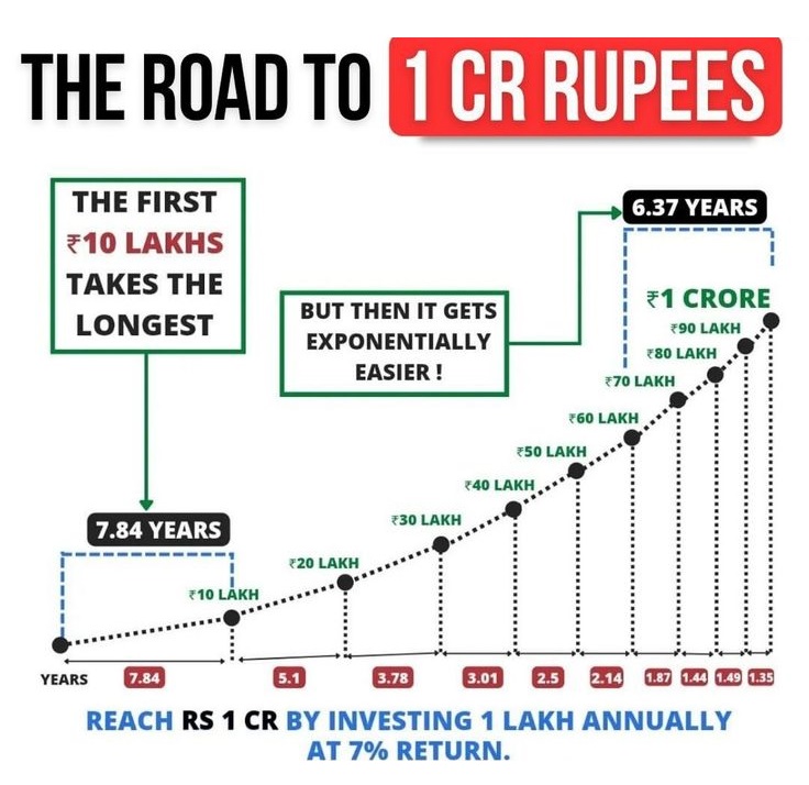 BuzzingstockH's tweet image. Compounding is the 8th wonder of the world! 💰

The first ₹10L takes the longest, but later on the journey to ₹1Cr gets easier!

Stay patient, stay invested, and let time do the magic! ⏳

🩷 Like &amp;amp; 🔁 Share Knowledge with all.

#Investing #WealthBuilding #PowerOfCompounding