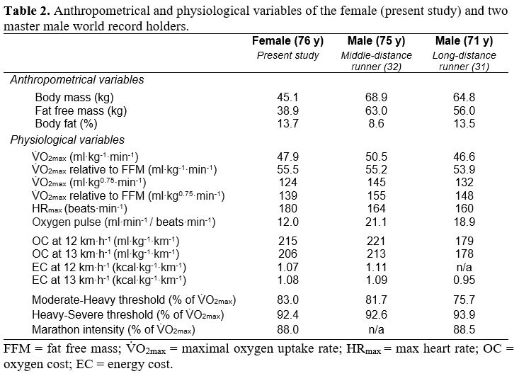 Bas Van Hooren (@basvanhooren) on Twitter photo We have done several case studies on world-class male master athletes. But what about the females?
With <a href="/MicZanini/">Michele Zanini</a> we assessed Jeannie Rice in the lab following her marathon world record in London (3h33ā at 76 yrs old)
Short thread below
Full-text: journals.physiology.org/doi/full/10.11⦠We have done several case studies on world-class male master athletes. But what about the females?
With <a href="/MicZanini/">Michele Zanini</a> we assessed Jeannie Rice in the lab following her marathon world record in London (3h33ā at 76 yrs old)
Short thread below
Full-text: journals.physiology.org/doi/full/10.11ā¦