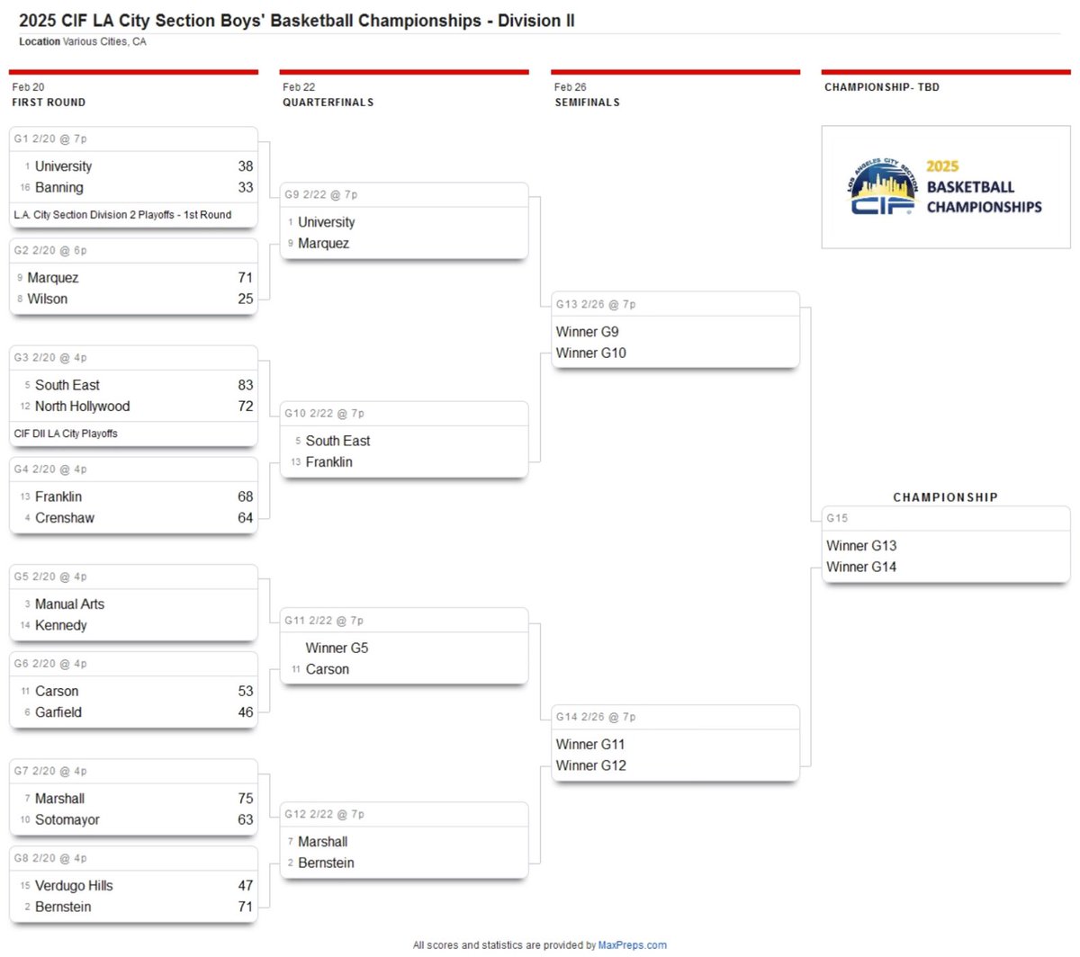 SwaggyC®™ (Corey) (@swaggycdawg5) on Twitter photo Boys 🏀, CIFLACS: Marquez (9) resolutely turns the tables on & hammers Wilson (8) in round one of City Section D2. Coach <a href="/tucker_bbq/">Marquez HS Boys Basketball</a> ‘s squad (18-11, dominant 10-0 Southern champs) surges onto “elite eight” on Saturday on the road at (1) University High (10-16, 0-12 Western) Boys 🏀, CIFLACS: Marquez (9) resolutely turns the tables on & hammers Wilson (8) in round one of City Section D2. Coach <a href="/tucker_bbq/">Marquez HS Boys Basketball</a> ‘s squad (18-11, dominant 10-0 Southern champs) surges onto “elite eight” on Saturday on the road at (1) University High (10-16, 0-12 Western)