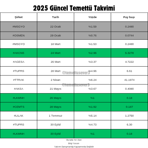 temettusever3's tweet photo. Güncel 2025 #temettü takvimi 
#akcns #lkmnh #cemts #msgyo #agesa #osmen #tuprs #ttrak #aksa #lılak #bist30 #bist100 #hissesenedi #Borsaistanbul #döviz https://t.co/aJfgPL5qMZ