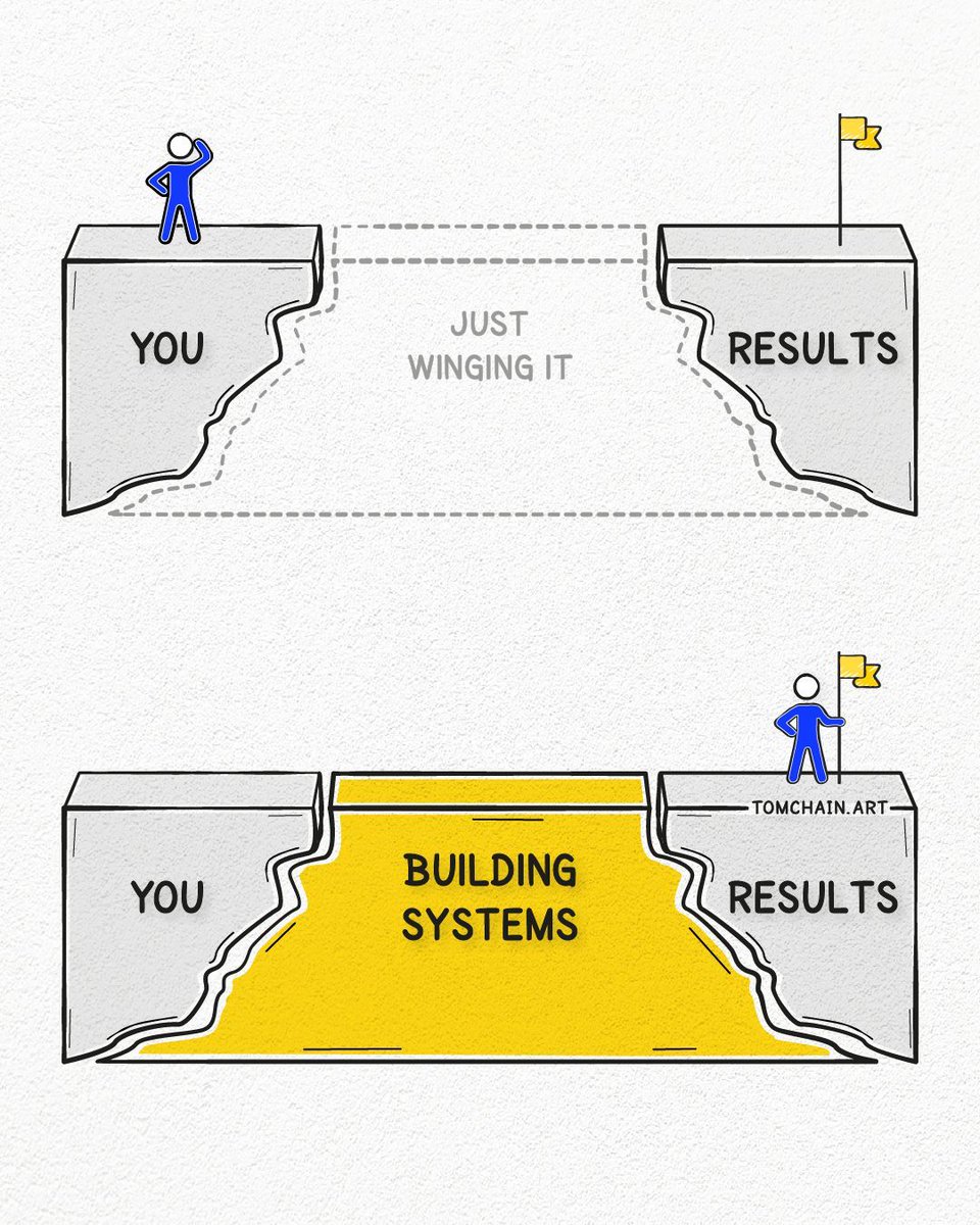 Visualize_Tom's tweet image. Winging it isn’t a strategy.
Most people chase results with motivation and willpower until they burn out.
Success isn’t about effort. It’s about structure.
Build a system that makes the right actions automatic.
When you do, success isn’t a question of "if", but "when".