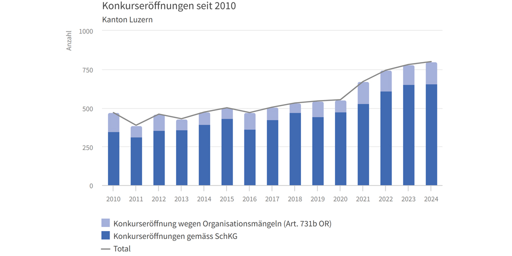 LUSTAT Statistik Luzern (@lustatluzern) on Twitter photo Im Jahr 2024 wurden im <a href="/KantonLuzern/">Kanton Luzern</a> 800 Firmen- und Privatkonkursverfahren neu eröffnet. Das sind 2,4 Prozent mehr als im Vorjahr. Im Lauf des Jahres wurden insgesamt 638 Konkursverfahren abgeschlossen (Verluststumme: 54 Mio. Fr.). ow.ly/cA9w50V3qGJ Im Jahr 2024 wurden im <a href="/KantonLuzern/">Kanton Luzern</a> 800 Firmen- und Privatkonkursverfahren neu eröffnet. Das sind 2,4 Prozent mehr als im Vorjahr. Im Lauf des Jahres wurden insgesamt 638 Konkursverfahren abgeschlossen (Verluststumme: 54 Mio. Fr.). ow.ly/cA9w50V3qGJ
