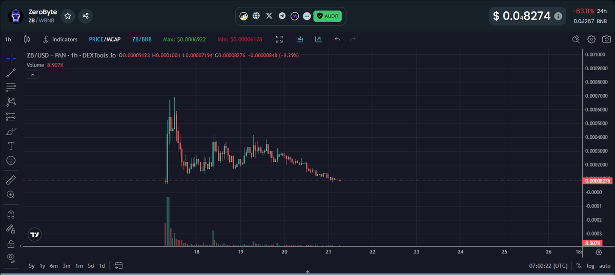 PigBossX's tweet photo. Cap hiện tại đang dưới $100K , vol không nhiều, kèo này chủ yếu ăn theo trend AI Agent, nếu dev chịu làm thì khả năng vẫn bay được
Ae lưu ý đánh vol nhỏ thôi, đừng fomo với dca nhiều quá nha ae! 🤪
$ZB #ZeroByte https://t.co/j2Un97cftA