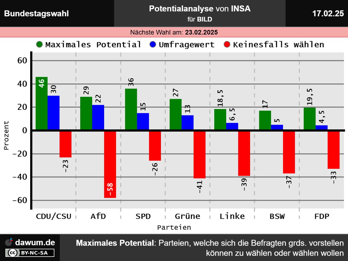 dawum_de's tweet photo. #Potentialanalyse Bundestagswahl, INSA (17.02.25): Max. Potential: CDU/CSU: 46%, SPD: 36%, AfD: 29%, Grüne: 27%, FDP: 19,5%, Linke: 18,5%, BSW: 17% | Keinesfalls wählen: CDU/CSU: 23%, SPD: 26%, FDP: 33%, BSW: 37%, Linke: 39%, Grüne: 41%, AfD: 58% ➤ https://t.co/00BF6LHUam https://t.co/llKUH78pWq