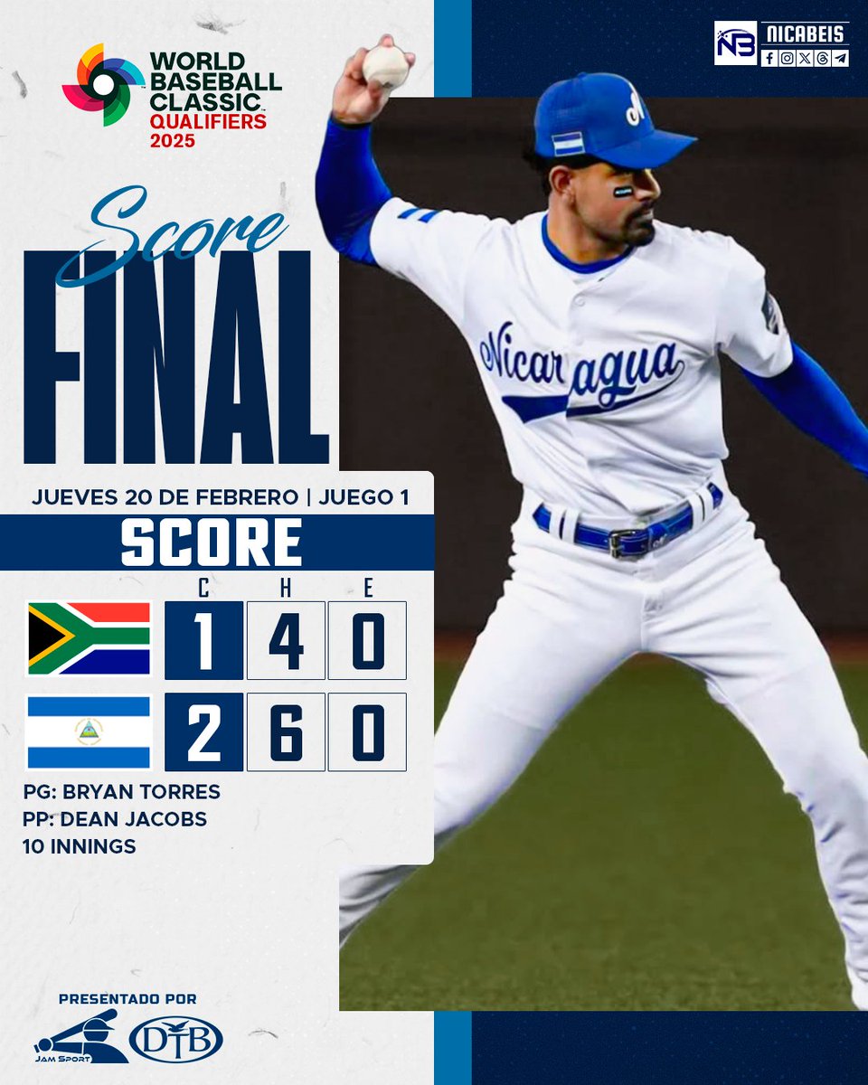¡VICTORIA SUFRIDA DE NICARAGUA!

Nicaragua logra vencer 2x1 en 10 episodios a la selección de Sudáfrica, y obtiene un valioso triunfo, que le permite seguir teniendo posibilidades reales de pelear uno de los dos boletos al clásico mundial. <a href="/WBCBaseball/">World Baseball Classic</a>