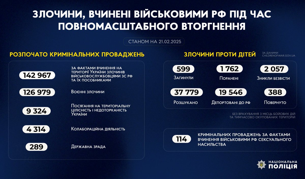 Злочини, вчинені військовими рф під час повномасштабного вторгнення в Україну (станом на 21.02.2025)

#stoprussia