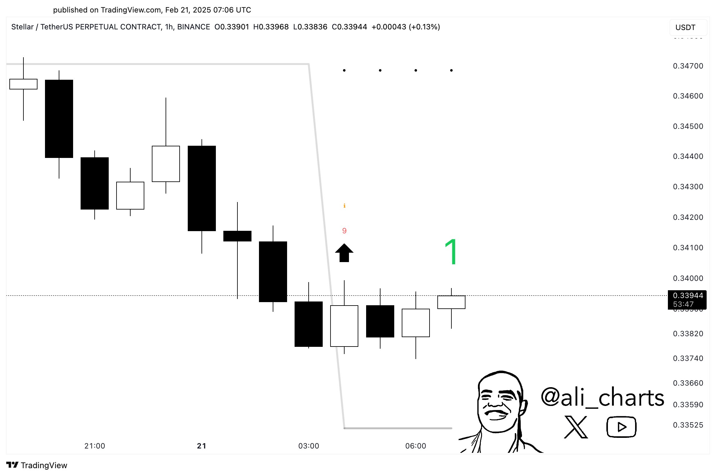 Steller TD Sequential