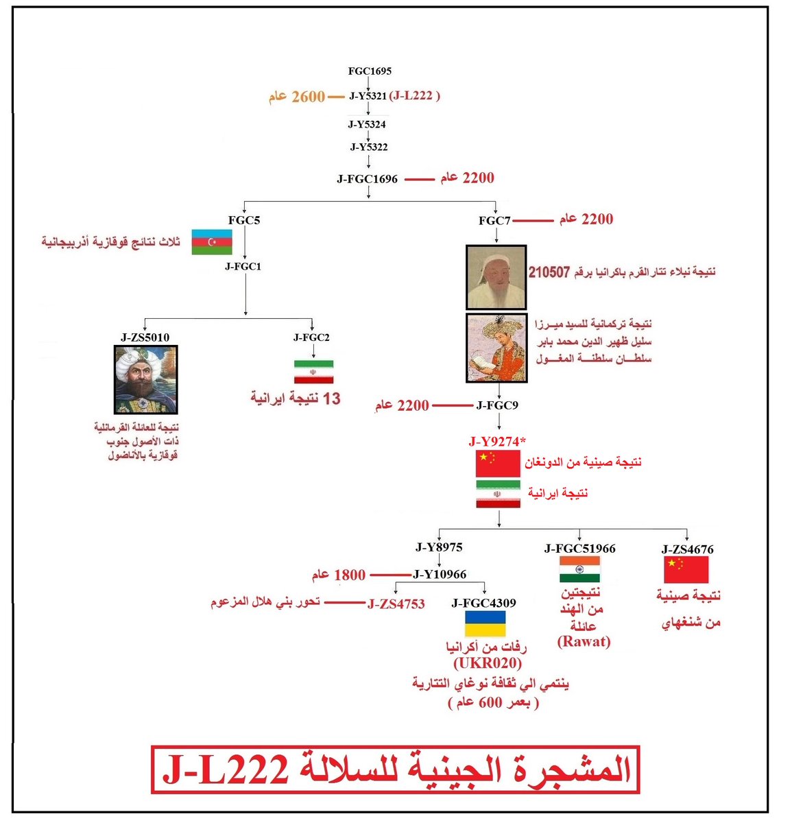 StudiesHuman's tweet image. ظهورنتيجة صينية جديدة من شنغهاي مرفوعة على Yfull على التحور J-ZS4676 متكتلة مع نتيجة صينية سابقة وايرانية و هندية ورفات تتاراكرانيا تحت J-FGC9 الذي يجتمع في J-FGC7 مع نتيجة تركمانية لحفيد ظهير الدين بابر سلطان المغول ونتيجة من نبلاء تتار القرم #بأكرانيا.
#المغول_التبتيون_شنغهاي