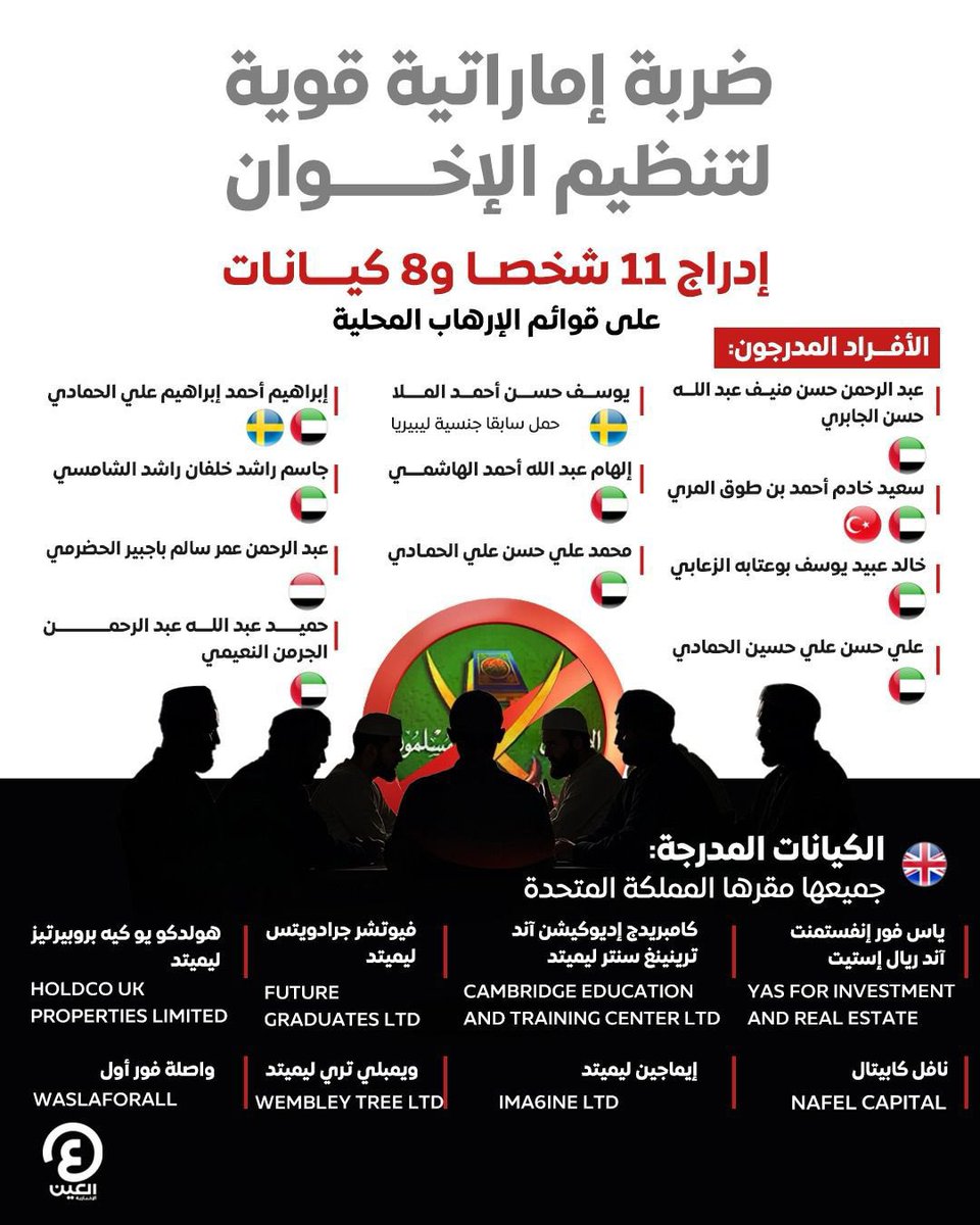 MohdTaqi11's tweet photo. #الإمارات تُوجّه ضربة قوية لتنظيم الإخوان الإرهابي ، وبخطوة حاسمة تعكس التزامها بمحاربة الإرهاب وتجفيف منابع تمويل التطرف

إدراج 11 شخصا و8 كيانات
على قوائم الإرهاب المحلية

#الإمارات_تحاصر_الإرهاب
باختصار #الإمارات_خط_أحمر 🇦🇪 https://t.co/c3IlSCwZfJ