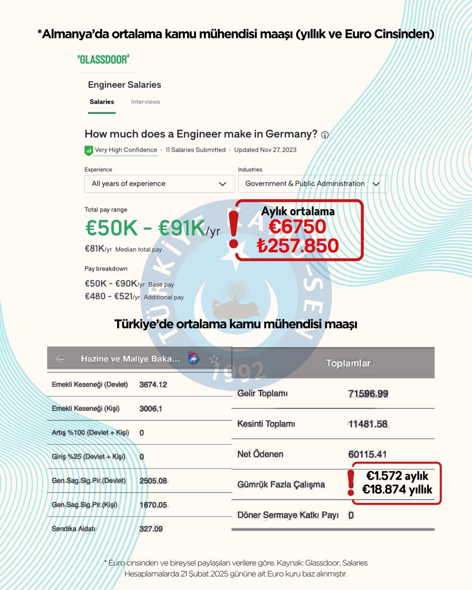 Kamu çalışanlarımız hakkında kamuoyunda dolaşan ve teyite muhtaç bilgileri derliyor ve paylaşıyoruz. 

❌ Yanlış: Mühendisler devlette çalışınca rahat eder, yüksek maaş alır.

✅ Gerçek: Kamu mühendisleri, özel sektördeki meslektaşlarına kıyasla çok daha düşük maaş alıyor.