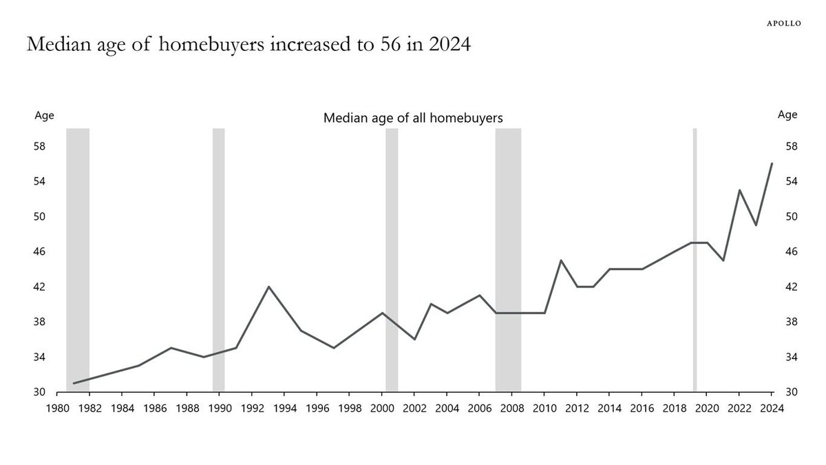 The median age of homebuyers has risen to a record-high…**56 years old** in 2024

That’s up from 45 in 2021

In 1981, the median age of homebuyers was 31 years old

(Apollo’s Torsten Slok)