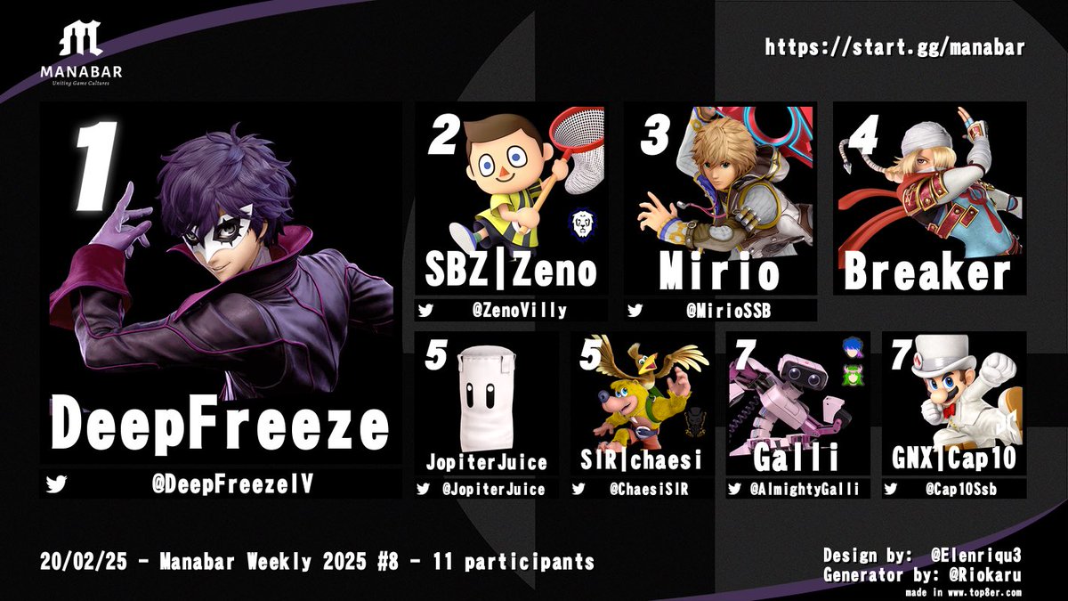 GNX | Cap10 (@cap10ssb) on Twitter photo Deepfreeze with a flawless run, dropping 0 games by dodging MAR10 👀!
Anyway, congrats everyone for getting a spot in the top8 yesterday:
🥇 <a href="/DeepFreezeIV/">Deep Freeze</a>
🥈 <a href="/ZenoVilly/">Zeno</a>
🥉 <a href="/MirioSSB/">Mirio</a>
4. Breaker
5. <a href="/JopiterJuice264/">JopiterJuice🍊</a> & <a href="/ChaesiSIR/">Chäsi</a>
7. <a href="/AlmightyGalli/">@lm@</a> & <a href="/Cap10Ssb/">GNX | Cap10</a> Deepfreeze with a flawless run, dropping 0 games by dodging MAR10 👀!
Anyway, congrats everyone for getting a spot in the top8 yesterday:
🥇 <a href="/DeepFreezeIV/">Deep Freeze</a>
🥈 <a href="/ZenoVilly/">Zeno</a>
🥉 <a href="/MirioSSB/">Mirio</a>
4. Breaker
5. <a href="/JopiterJuice264/">JopiterJuice🍊</a> & <a href="/ChaesiSIR/">Chäsi</a>
7. <a href="/AlmightyGalli/">@lm@</a> & <a href="/Cap10Ssb/">GNX | Cap10</a>