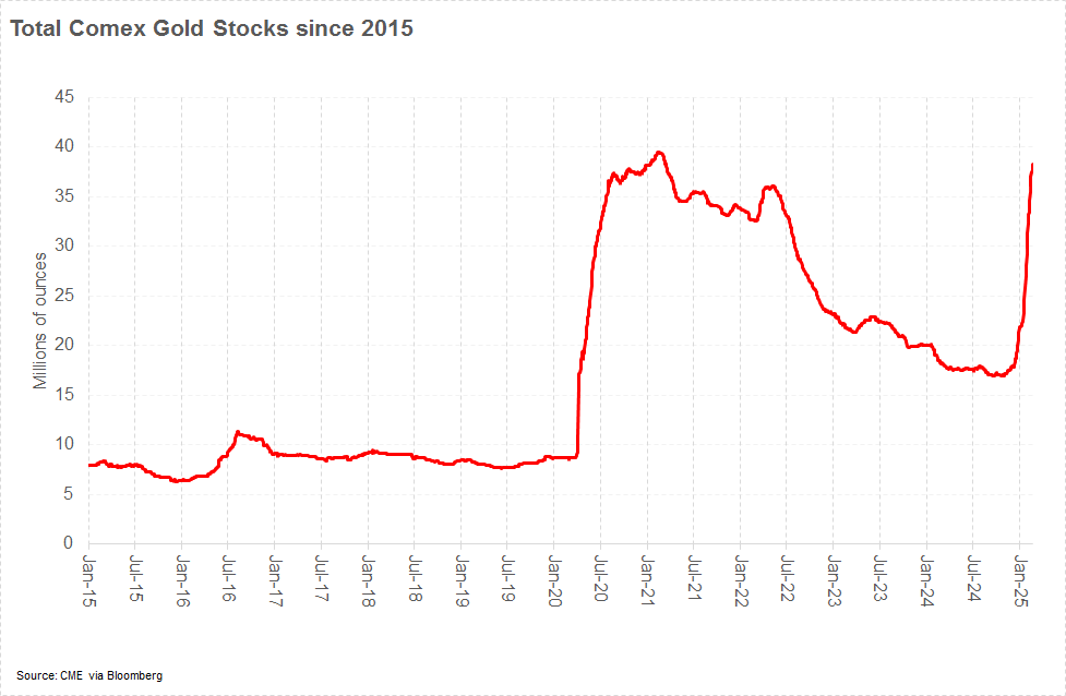 How much #gold does Comex need to calm down?

We've seen 633t or 20.4 million ounces delivered into Comex-eligible depositories since the start of Dec 24, and levels are now within 97% of the all-time high set in 2020.