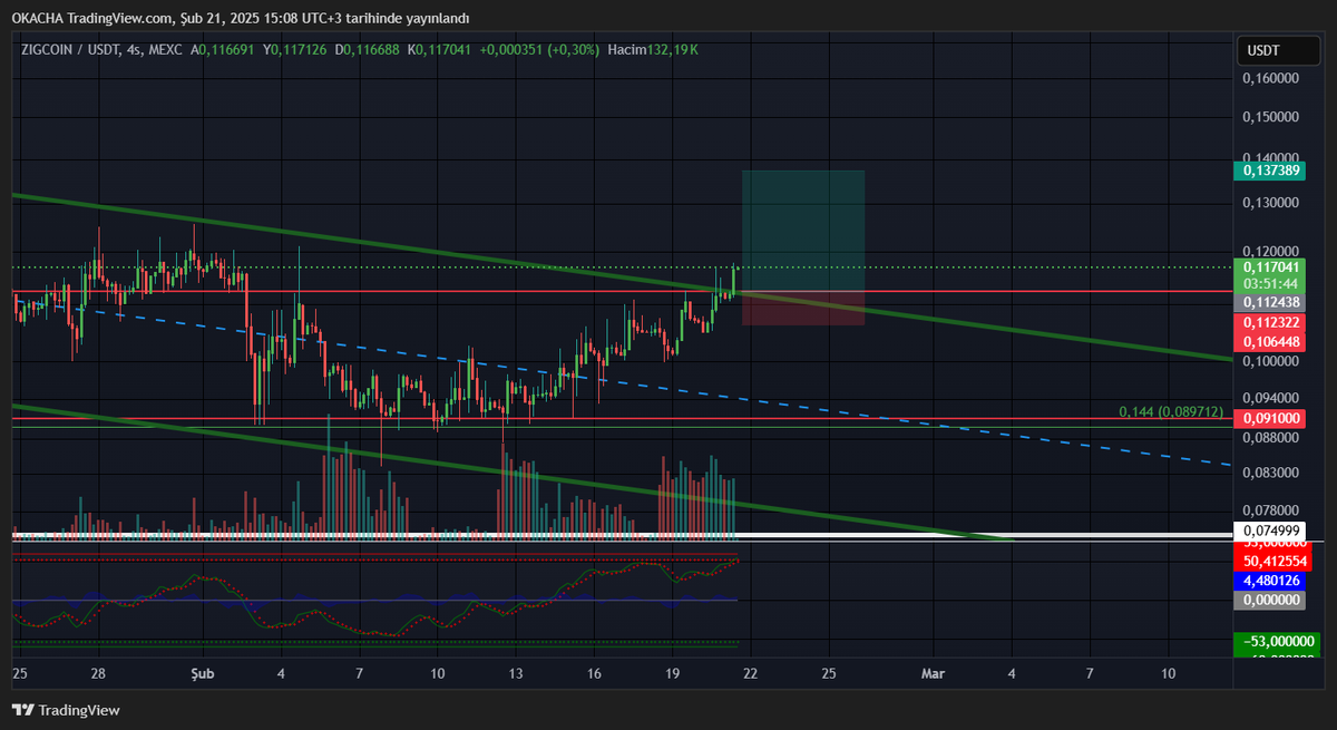 ccryptoo2's tweet image. #ZIGChain  #zignaly için 4s  belenti.. Orta vadede scalp işlem değildir. Scalp olarak zaten kırılımda tp olduk