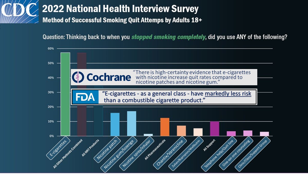 (5/5)
Here is a short list of US organizations that currently discourage smokers from using the most effective smoking cessation intervention, and *push* for laws to make the safer alternative less affordable, palatable and available to 26 million smokers.

Causing 490,000