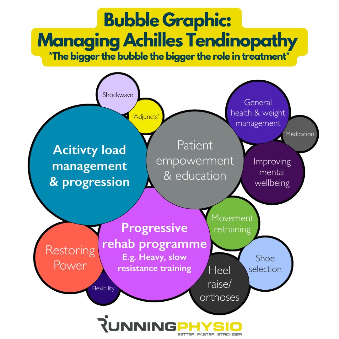 Here’s a quick overview of the key treatments for Achilles tendinopathy from our graphic from #RunningRepairs. 
The bigger the bubble the more important the role!