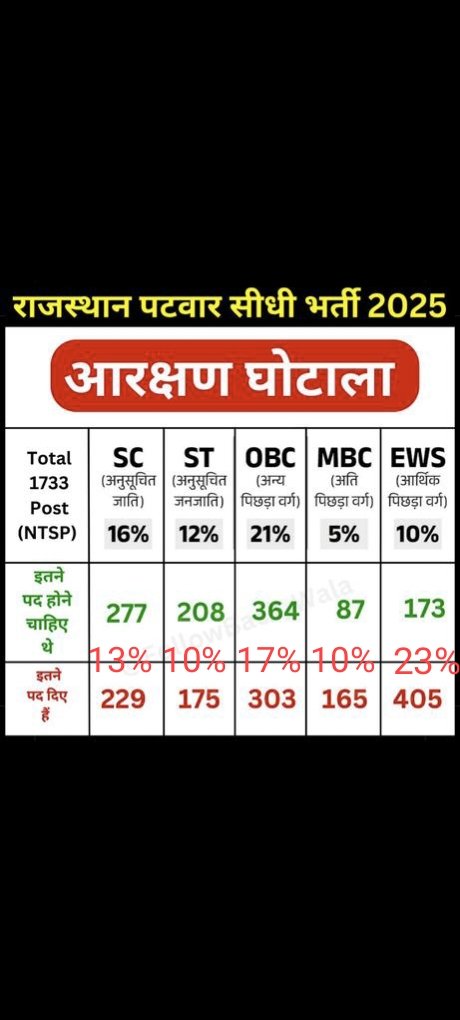 #पटवार_भर्ती_वर्गीकरण_सही_करो
#आरक्षण_घोटाला
#ओबीसी_के_साथ_न्याय_हो 
<a href="/alokrajRSSB/">Alok Raj</a> <a href="/BadhalDr/">डॉ भाग चन्द बधाल DR BHAG CHAND BADHAL, RAS</a> <a href="/gupta_rekha/">Rekha Gupta</a> <a href="/Radhemahwa/">Radhe Meena</a> <a href="/narendramodi/">Narendra Modi</a>