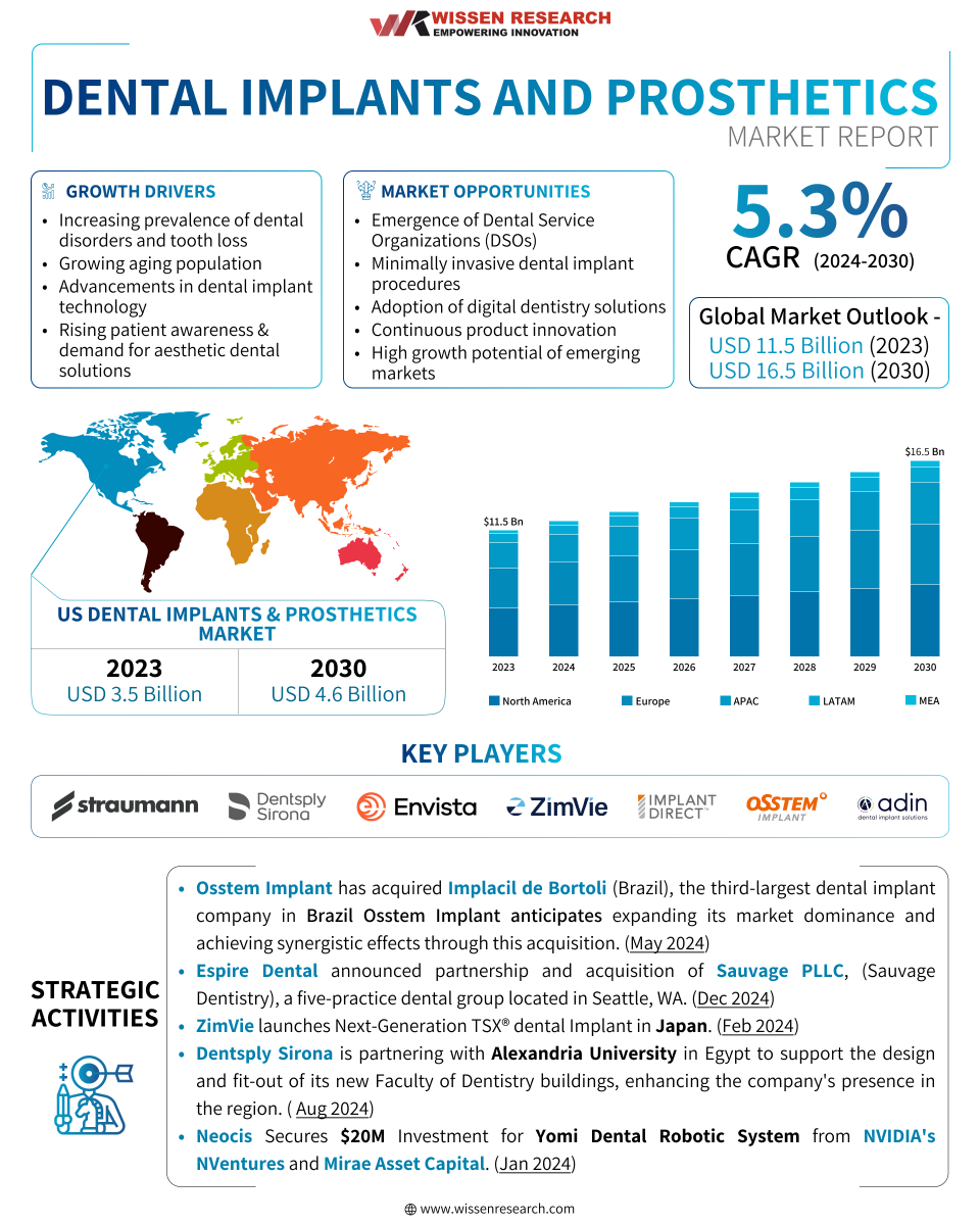 WissenResearch's tweet image. The 𝐝𝐞𝐧𝐭𝐚𝐥 𝐢𝐦𝐩𝐥𝐚𝐧𝐭 &amp;amp; 𝐩𝐫𝐨𝐬𝐭𝐡𝐞𝐭𝐢𝐜𝐬 𝐦𝐚𝐫𝐤𝐞𝐭 is estimated at USD 11.5 bn in 2023 &amp;amp; is projected to reach USD 16.5 bn by 2030 at CAGR of 5.3% 2024 -30

Report link: wissenresearch.com/dental-implant…

#DentalImplantMarket #Straumann #DentsplySirona #WissenResearch