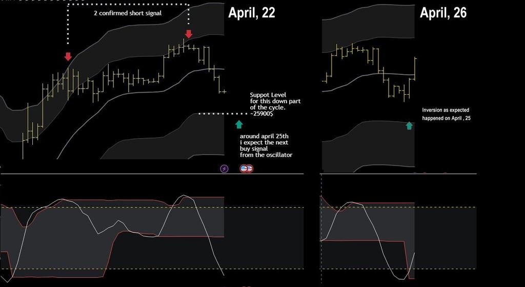 pattysky__'s tweet photo. As I had predicted, the reversal on the daily chart occurred exactly on the date I had anticipated, April 25th. The target for this new bullish swing remains the resistance zone between $28,500 to $30,500. https://t.co/7q0fNBgnXq