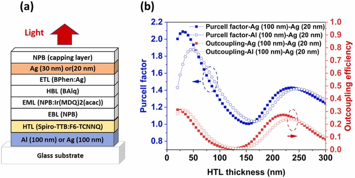 Congratulations to Mina, Kou, Liam and Ifor for their new paper "In-operando Investigation of Purcell Effect on Efficiency Roll-off in Top-emitting Phosphorescent Organic Light Emitting Diodes". doi.org/10.1016/j.synt…