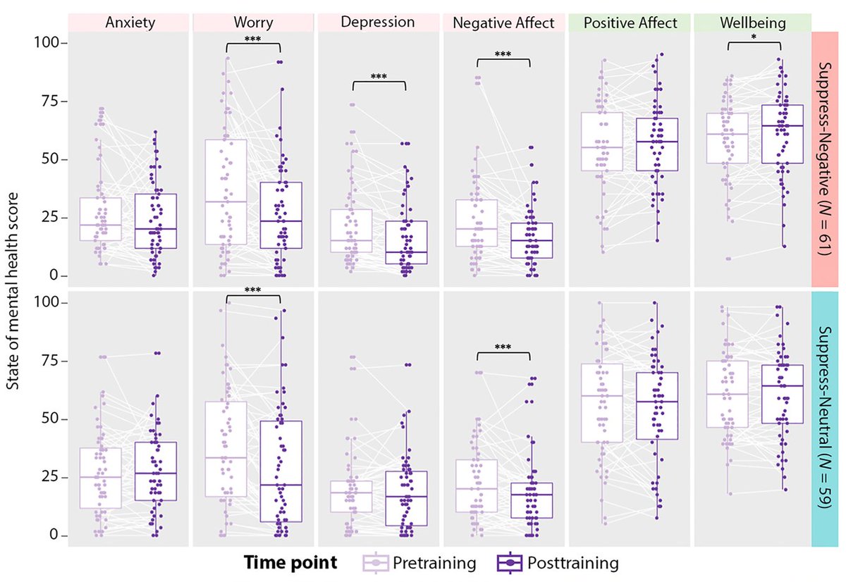 In this study, suppression of unwanted thoughts improved mental health - this goes against the century-old wisdom, “don’t bottle up your emotions”.

🧵1/9