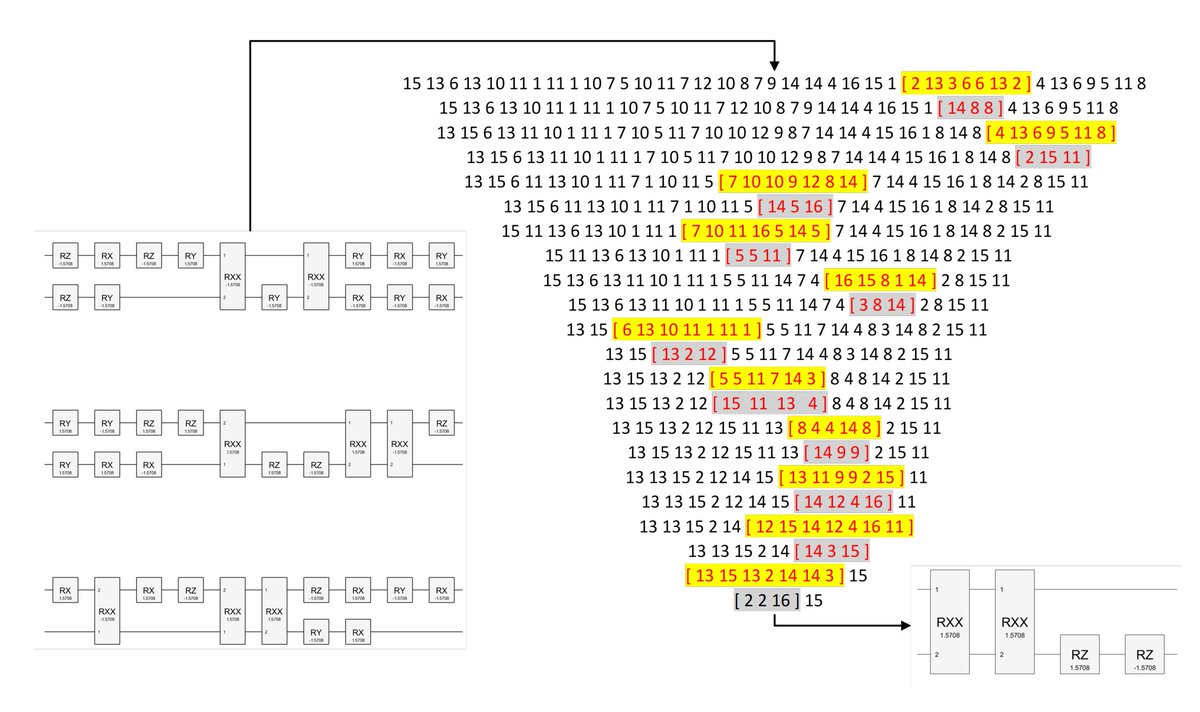 New: "Optimization Driven Quantum Circuit Reduction"
w/ Bodo Rosenhahn &amp; Tobias J. Osborne
Transpiling quantum circuits well to specific gate sets is a hard but important problem near-term. We apply tools from ML to give an effective and scalable approach 
scirate.com/arxiv/2502.147…