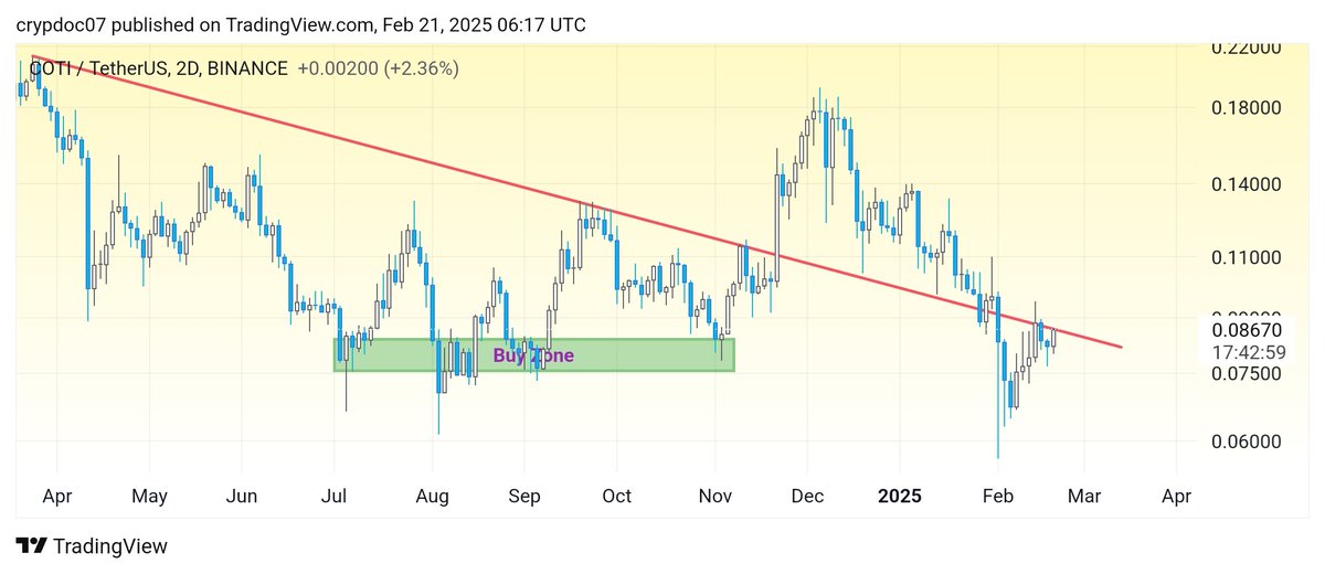 $Coti is gearing up for a breakout.

Expecting 80-100% Bullish Wave After Successful Breakout for #COTI 🚀🌕
We have been holding this gem since 0.075
Good zone to DCA.