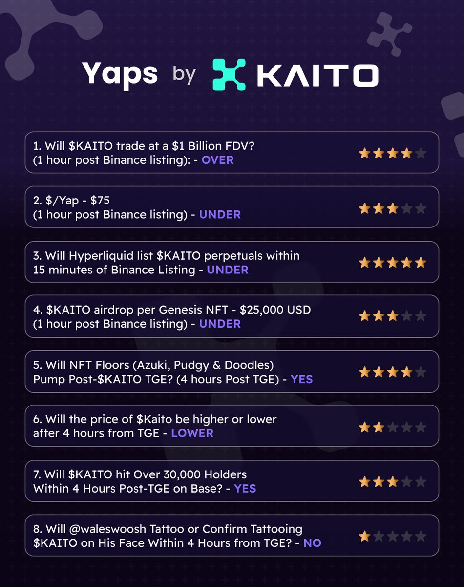 swipooor's tweet image. The Kaito mode results are in!
Wale’s face stays ink-free…for now 😏
Some of you stacked gains, others just yapped.
Did your predictions hit the mark, or were they way off? 👀