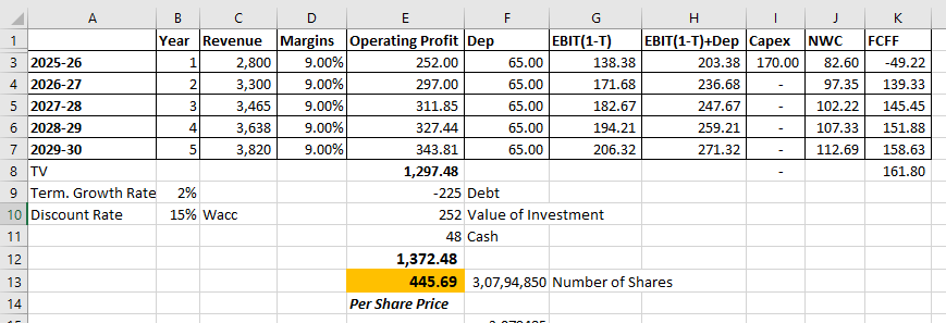 CAPratikM's tweet photo. As per Q3FY2024-25 Earnings call, I have updated my IGPL Fair value calculation. All depends on margins now, nothing else. 

At CMP = 445 &amp; Margins at 9%, it looks fairly price. As soon as margins increases, fair value increases. 

#IGPL #VALUATION 

https://t.co/aFsQPQlCZS https://t.co/kUIdppTwH2
