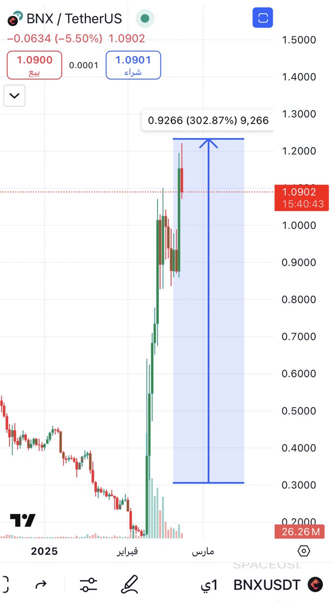 BTCow8v's tweet photo. بوووووووووووم 🔥🔥🔥🔥🔥
صاروخ 🚀 ارض جو 😎😎🚀
الي دخلها من وقت التنبيه تبارك الرحمن ربح حتا الان 300%ثلاث دبلات في وقت قصير 
تستاهلون وكل شي مجاني 💪🫵

#Crypto
#Bitcoin
#Ethereum
#Altcoins
#Blockchain
#DeFi
#Web3
#CryptoTrading 
#NFTs
#HODL https://t.co/145fTcmofG