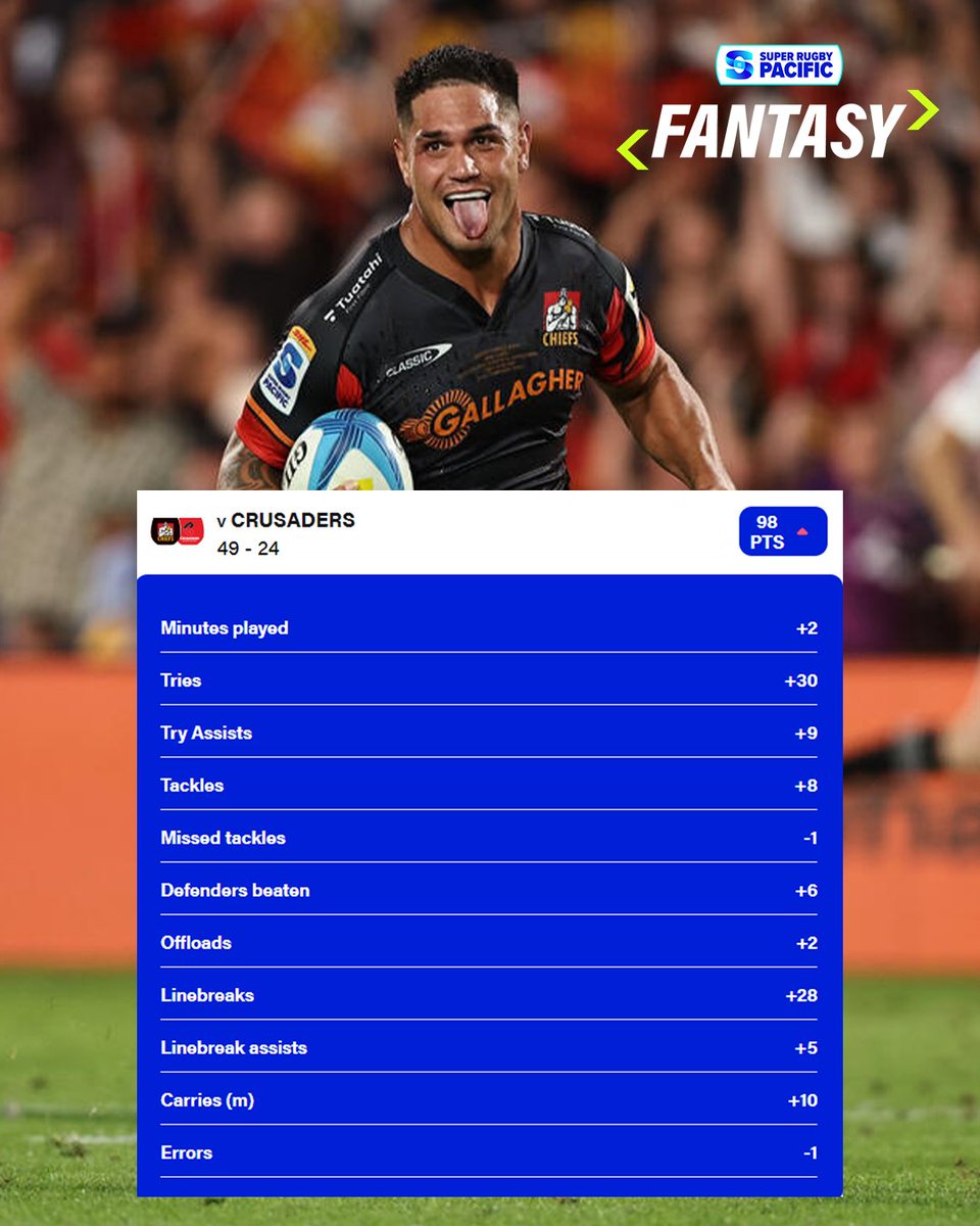 98 POINTS! 😎

Happy Friday evening to those who picked Quinn Tupaea in their Fantasy teams 🥳

#SuperRugbyPacific | #CHIvCRU