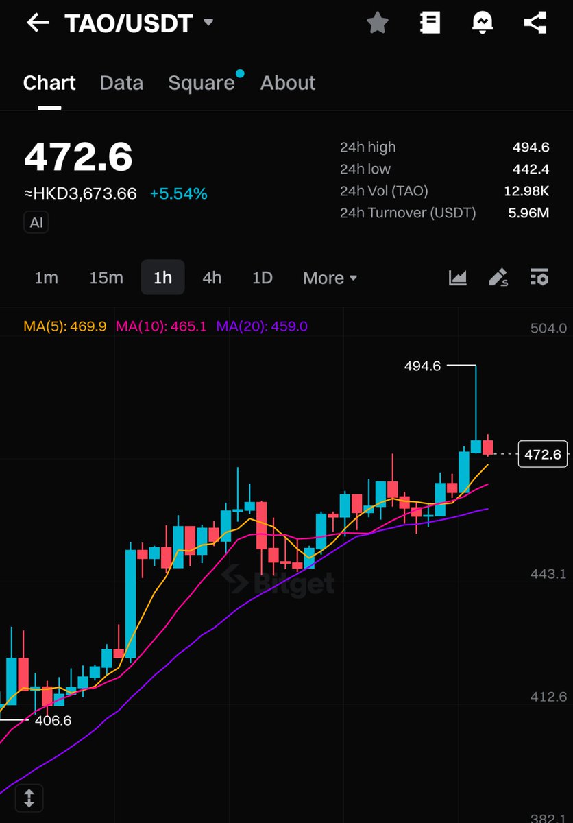 Bitget (@bitgetglobal) on Twitter photo #SmartSignal
The launch of dynamic $TAO <a href="/opentensor/">Openτensor Foundaτion</a> has significantly reduced selling pressure. With its recent listings on additional platforms, $TAO is now accessible to a wider range of market participants! ✨
Is utility season back 👀? #SmartSignal
The launch of dynamic $TAO <a href="/opentensor/">Openτensor Foundaτion</a> has significantly reduced selling pressure. With its recent listings on additional platforms, $TAO is now accessible to a wider range of market participants! ✨
Is utility season back 👀?