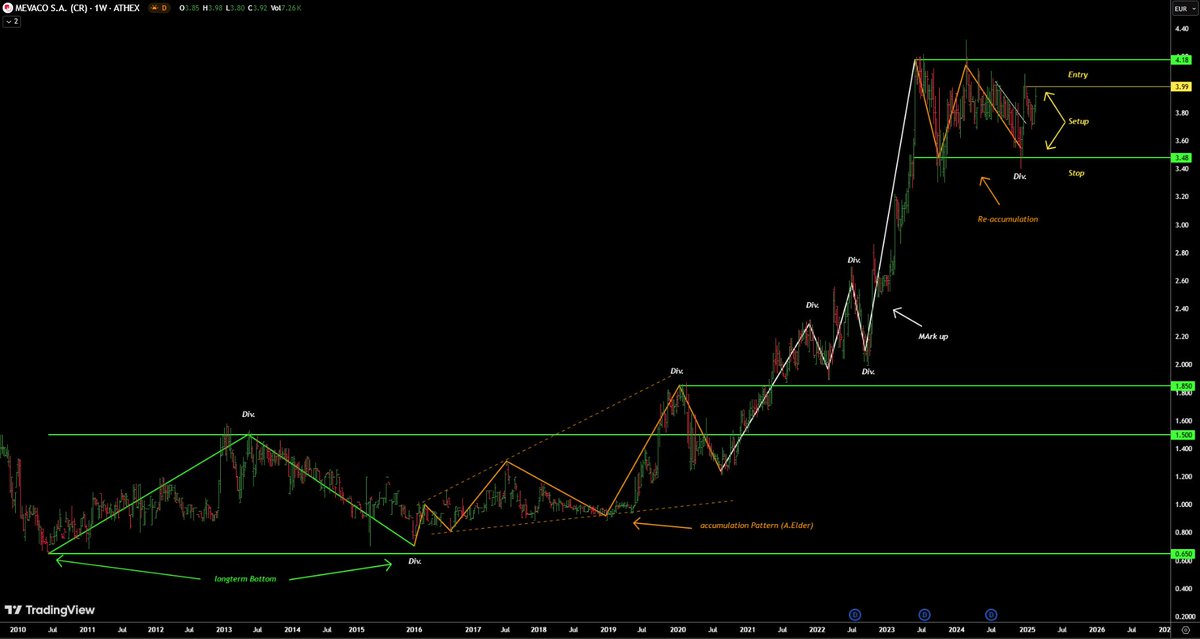 AnastasiosGe's tweet photo. #GReek #StockMarket
#Mevaco #Meva 1W ... update
#FollowTheTrend https://t.co/wzeFoEVJjC