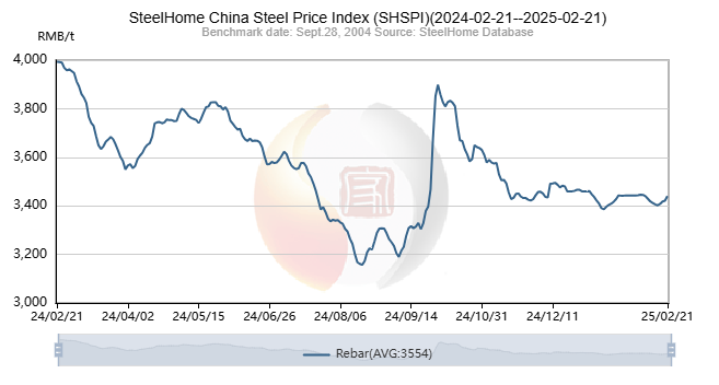 SteelHome China Steel Price Index (SHSPI)[2024-02-21--2025-02-21] steelhome.com/english/shpi/s… #Steel #Rebar #China