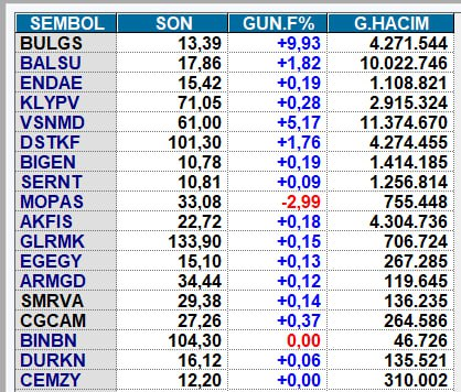 atabeydogann's tweet photo. ⚡️#HALKAARZ AÇILIŞ
#BULGS
#BALS
#ENDAE
#KLYPV
#VSNMD
#DSTKF
#BIGEN
#SERNT
#MOPAS
#AKFIS
#GLRMK
#EGEGY
#ARMGD
#SMRVA
#CGCAM
#BINBN
#DURKN
#CEMZY
#BULGS hissesi %9,93 ile en fazla yükselen hisse olmuş.
#MOPAS hissesi %2,99 düşerek en çok değer kaybeden hisse olarak görünüyor. https://t.co/rBhPfIa9uE