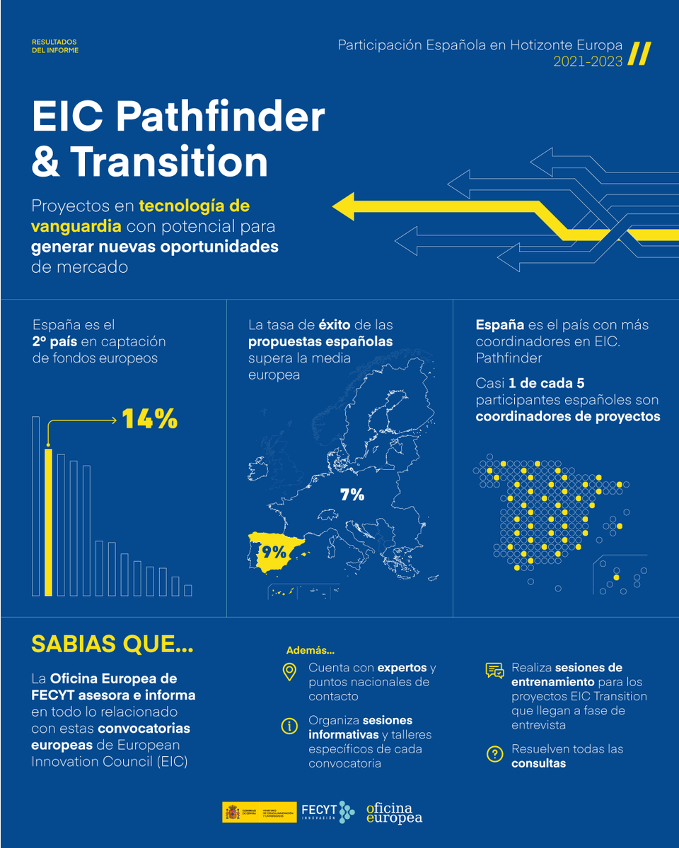 FECYT_Ciencia's tweet photo. 🔬 La participación 🇪🇸 en EIC Pathfinder &amp; Transition en @HorizonteEuropa ha sido un éxito.

➡ En FECYT proporcionamos formación e información de todas las convocatorias, contribuyendo al posicionamiento de la investigación e innovación de España.

📖 https://t.co/CZ5pZADNSw https://t.co/5IWifLbtgz