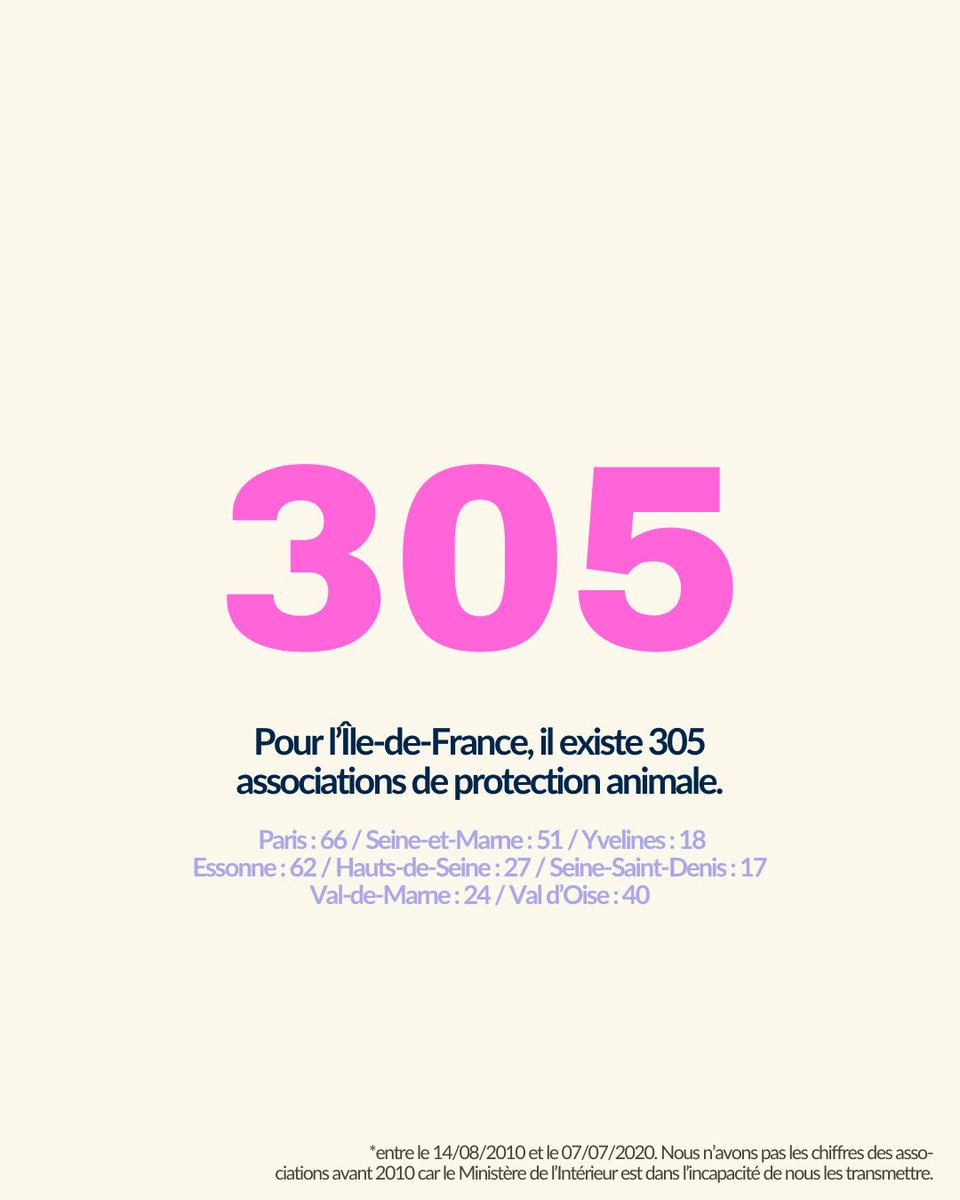 Zoom sur les associations en Île de France.

305 associations de protection animale sur cette zone répertoriées jusqu’en 2020.

#EthicsForAnimals #ProtectionAnimale
