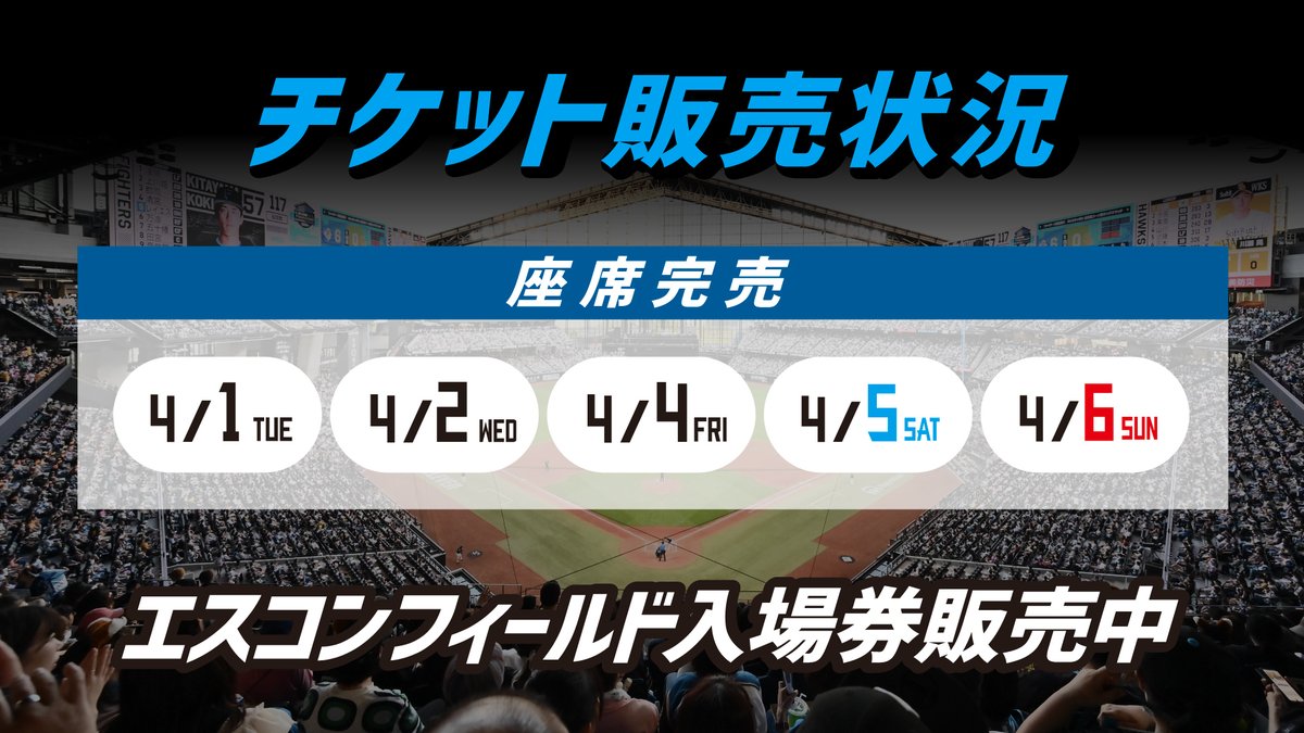 開幕5試合のチケット販売状況‼️ ＼ 4/1(火)～6(日)に行われるエスコン 