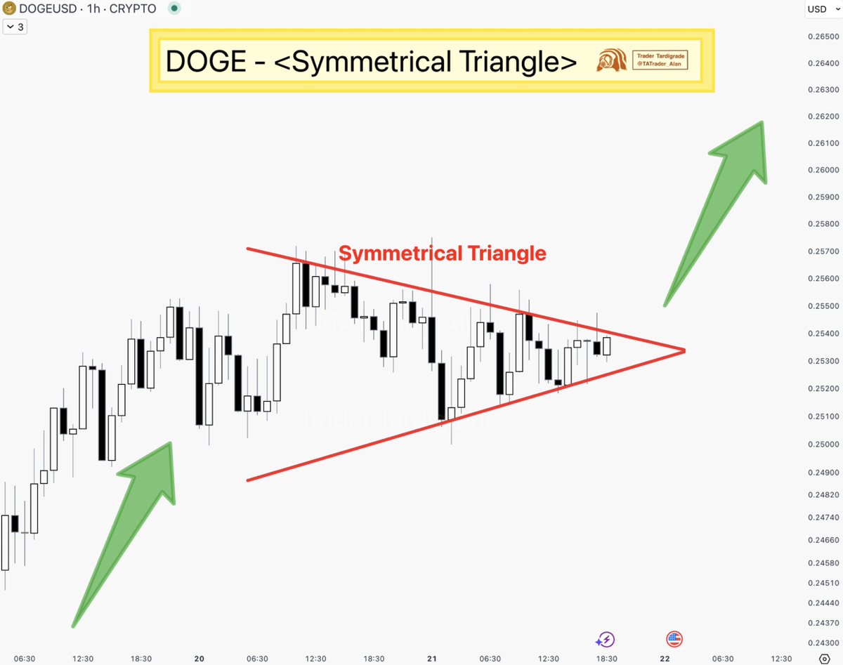 Dogecoin Symmetrical Triangle Emerges! 🔥 Major movement brewing today,  potential $Doge breakout on the horizon 🚀