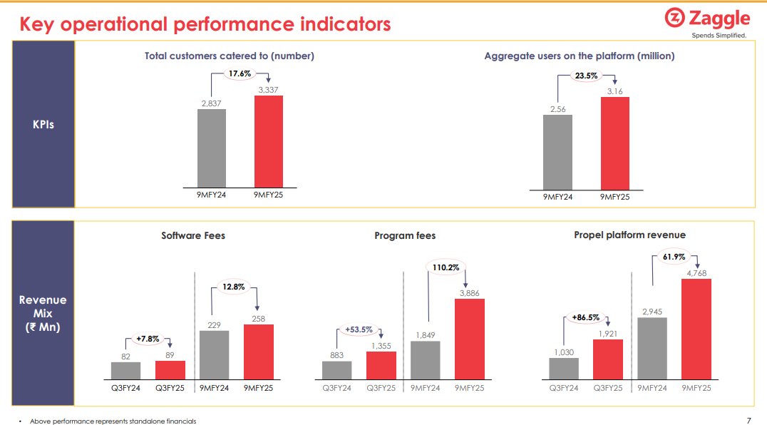 inXits's tweet photo. #resultupdate #q3fy25results #Q3Results #inxits #zaggle #spendingmanagement
Zaggle Prepaid Ocean Services Ltd.
Industry - Software
Incorporated in 2011, Zaggle is a uniquely positioned player in the FinTech industry, offering a diversified range of products and services.
They are a leading entity in spend management, having issued over 50 million+ prepaid cards in collaboration with their banking partners, and serving more than 3.0 million users.
Their portfolio includes a variety of SaaS solutions, such as expenses, payments, and rewards management software, which cater to a wide array of touchpoints.
YoY Revenue (Cr.)- 336 Vs. 200 (↓)
YoY EBIT (Cr.)- 29 Vs. 20 (↓)
YoY PAT (Cr.)- 20 Vs. 15 (↓)
YoY Operating Margin % - 9 Vs. 10 (↓)
YoY PAT Margin % - 5.95 Vs. 7.5 (↓)
QoQ Revenue (Cr.)- 336 Vs. 303 (↑)
QoQ EBIT (Cr.)- 29 Vs. 27 (↑)
QoQ PAT (Cr.)- 20 Vs. 19 (↑)
Words from the founder, “This has been a milestone quarter for us with our highest ever quarterly & nine monthly performance in terms of Revenue, Adjusted EBITDA and PAT. During Q3FY25, the company delivered a topline of INR 3,364 Mn, growing by 69% YoY basis, adjusted EBITDA of INR 315 Mn, increasing by 38% compared to Q3FY24. The Adjusted EBITDA margins stood at 9.4%. The PAT increased by 33% YoY to INR 202 Mn. We successfully completed of our QIP of Rs. 5,950 Mn in line with our growth strategy of inorganic expansion. With respect to strategic collaborations, we signed a 3-year partnership with the largest private bank in India, HDFC Bank, to provide the credit card solution. Additionally, we stitched a long-term referral partnership program with Mastercard, which will extend our reach in the market. Banking on our comprehensive product portfolio, we expanded our customer base to 3,300+ and signed contracts with several major brands including Blinkit, CanFin homes, BigBasket, Mumbai Metro One, Mahindra First Choice Wheels, and Hitachi India. For FY25, we are confident of achieving a 58-63% growth in our top line. We are also evaluating inorganic growth opportunities to expedite this growth and the discussions are at advanced stages.”