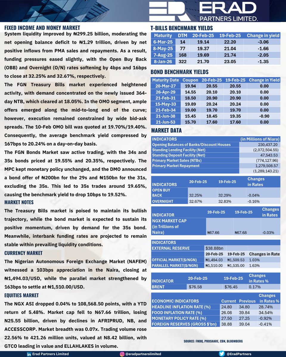 iGlint2's tweet photo. Nigerian Market Update

#fixedincome #moneymarket #ngx #nairagains #bondauction #investinnigeria #stockmarket #economicindicators #fxmarket #crudeoil #inflationrate #nigeriaeconomy #financialmarkets #TreasuryBills #fgnbonds #eradpartners https://t.co/8816ES4IYy