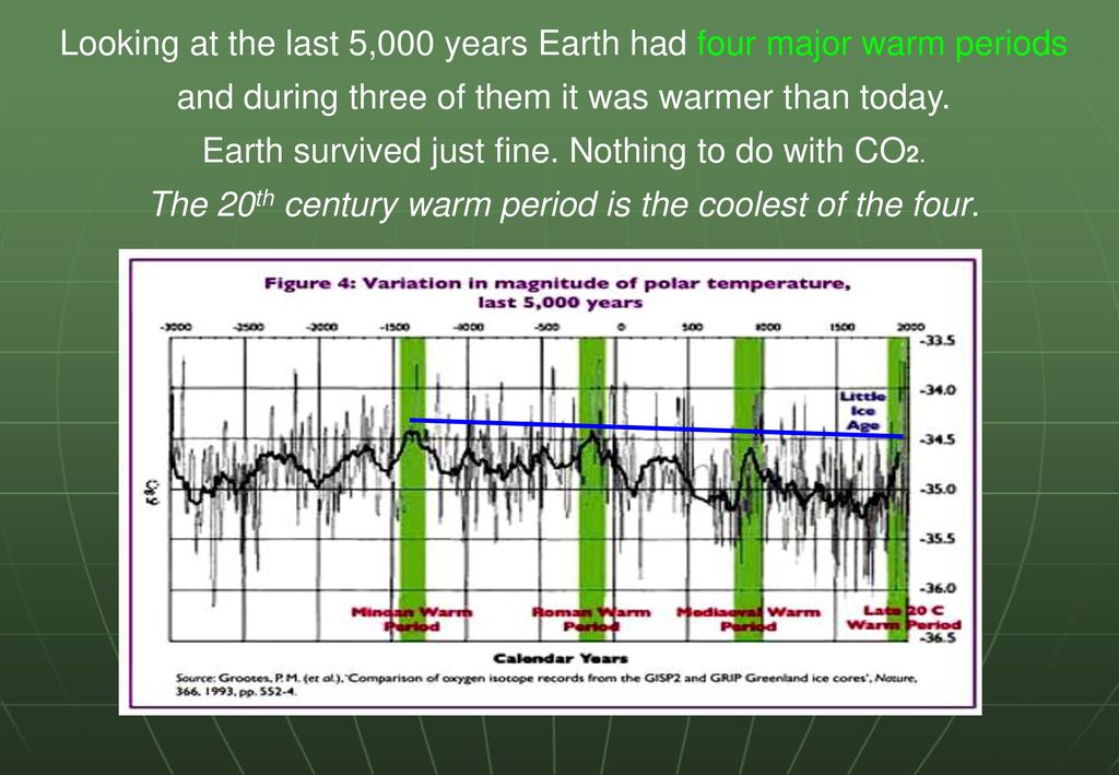 PeterDClack's tweet photo. Global warming? Where is it? Temperature records for 5,000 years show no sign of it. Remember the fake outrage in lectures from goons Al Gore, John Kerry &amp; Greta Thunberg? We tolerated a lot. Roads blocked, defaced art exhibits &amp; courts refusing to convict them. What next UN? https://t.co/t8AbB68TFV