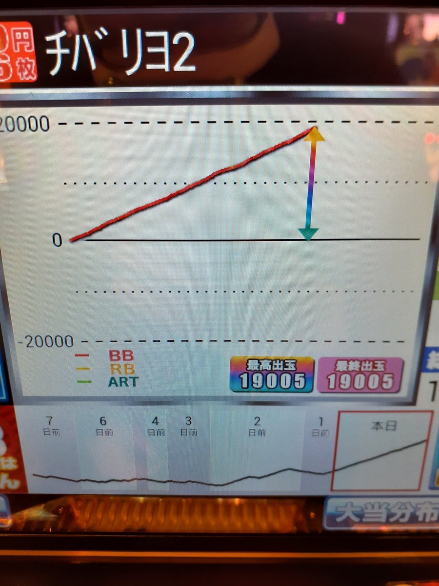 kamerx's tweet photo. うおおおおお！！
スマスロ初コンプリート！！！！
投資46枚回収19045枚
収支+18999枚
ハイパーアルティメットタコ…
チバリヨ恐るべし

前日お残しペナ辞め32g台を回収しに来たら7g当選92連のコンプリートです。
当日差枚+18999枚は日本一狙えそうw

追伸
ニート君飲み物ありがとう
@elite_yamamoto https://t.co/XZlwCsYT7F